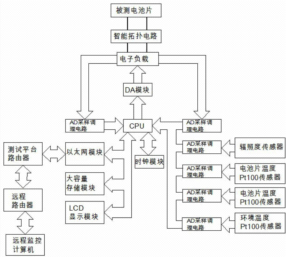 Outdoor testing platform for intelligent solar cell pieces and testing method thereof