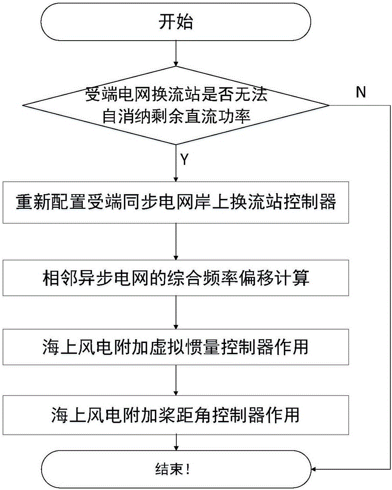 Frequency control method of offshore wind power integration multi-terminal flexible DC transmission system
