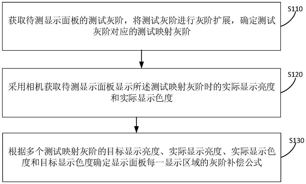 Compensation method and device for a display panel