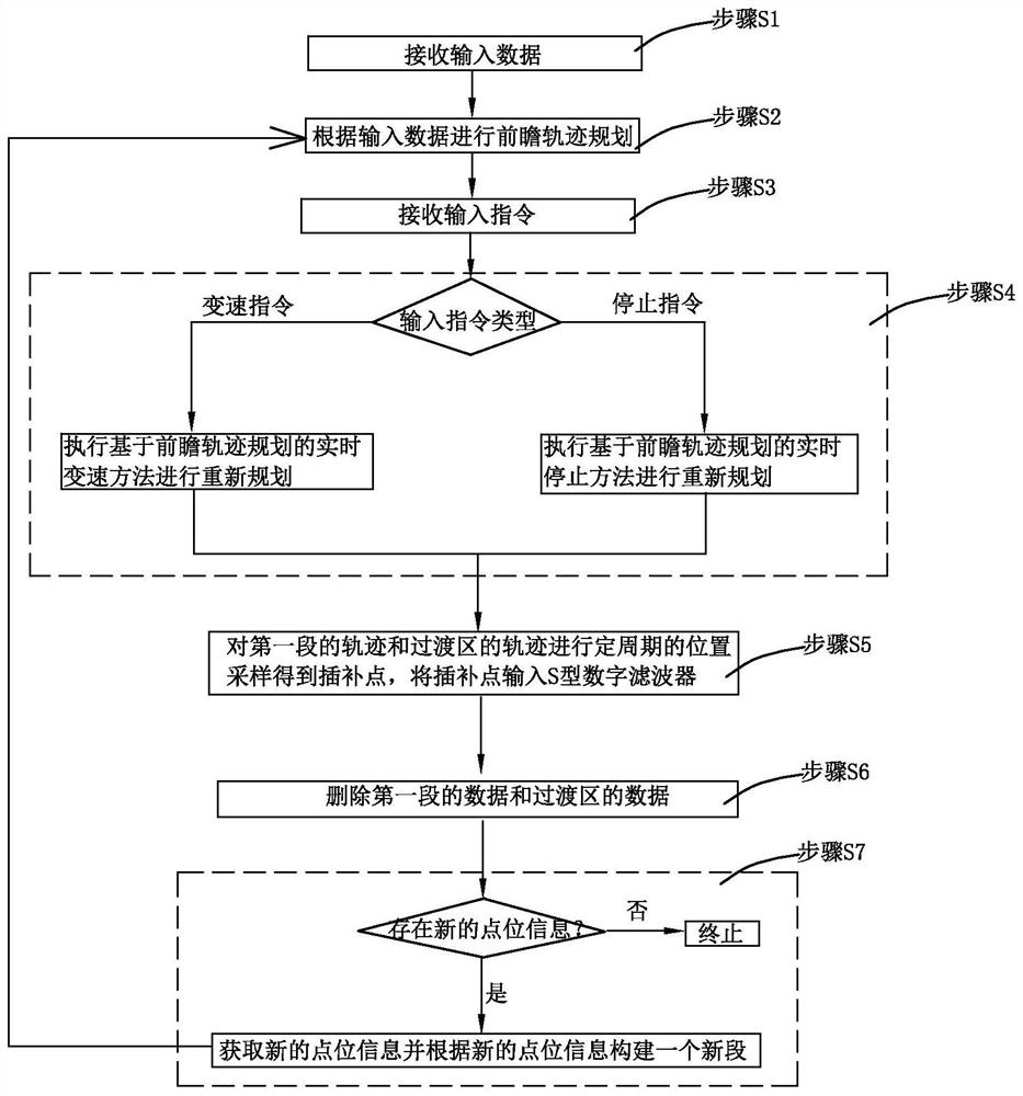 Multi-axis linkage real-time dynamic prospective track planning method and device and storage medium