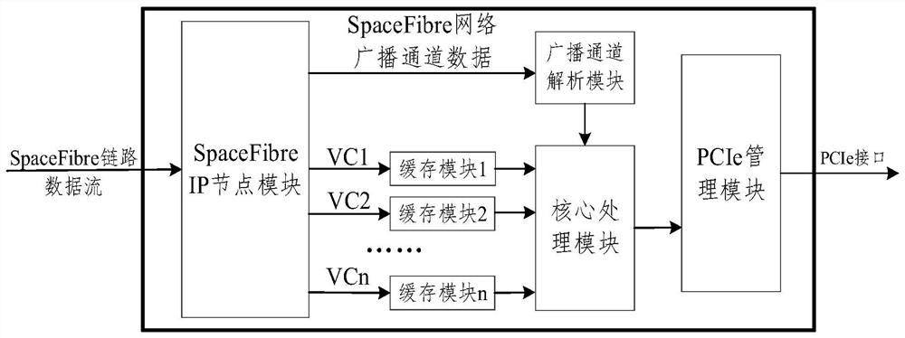 A spacefibre bus data acquisition method based on pcie interface