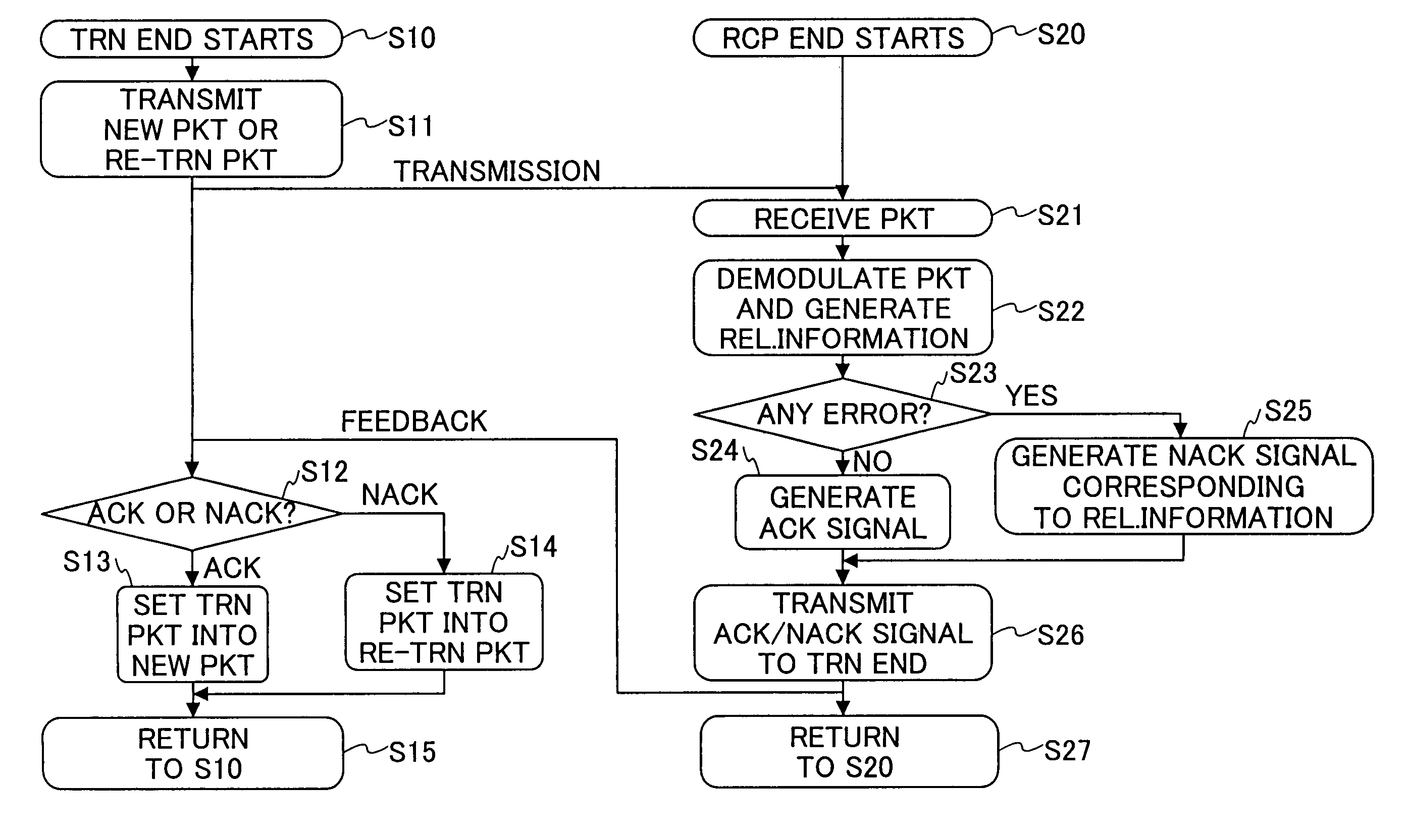 Communication system and method employing automatic repeat request