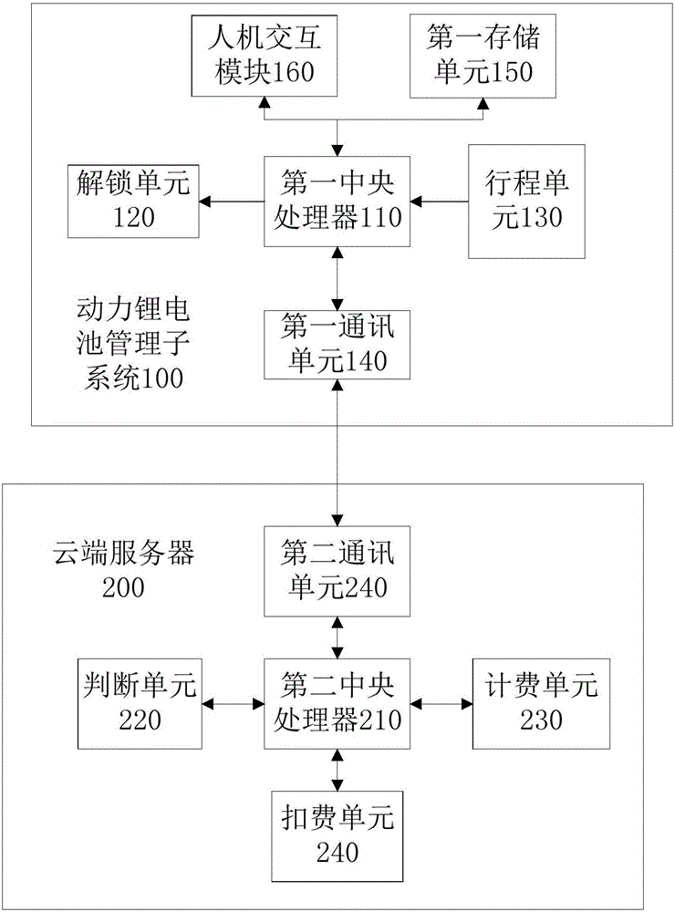 Battery renting system and method based on travel metering of power lithium battery