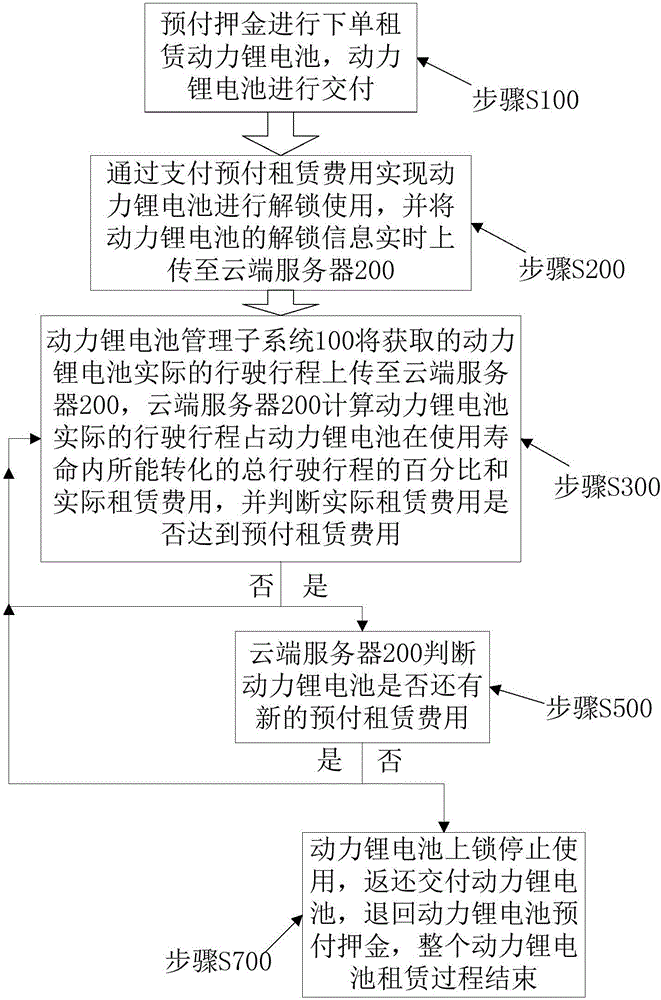 Battery renting system and method based on travel metering of power lithium battery