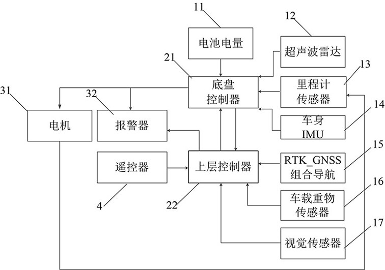 Multi-mode intelligent orchard transport vehicle control system and control method