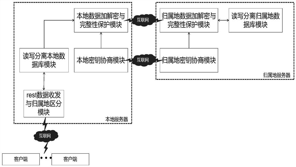 A Secure Distributed Database Interaction System Applicable to Mobile Positioning System