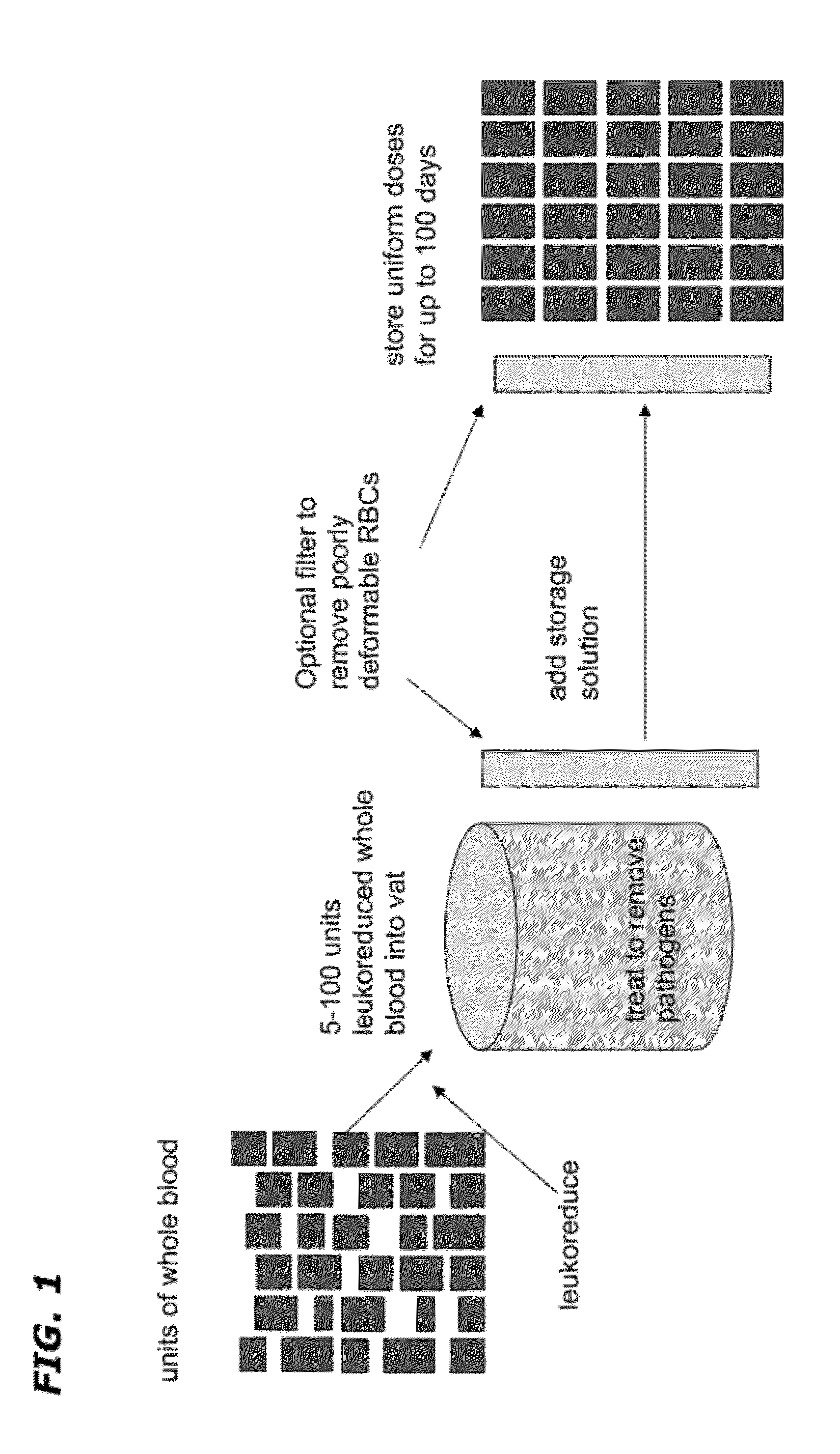 Method of Blood Pooling and Storage
