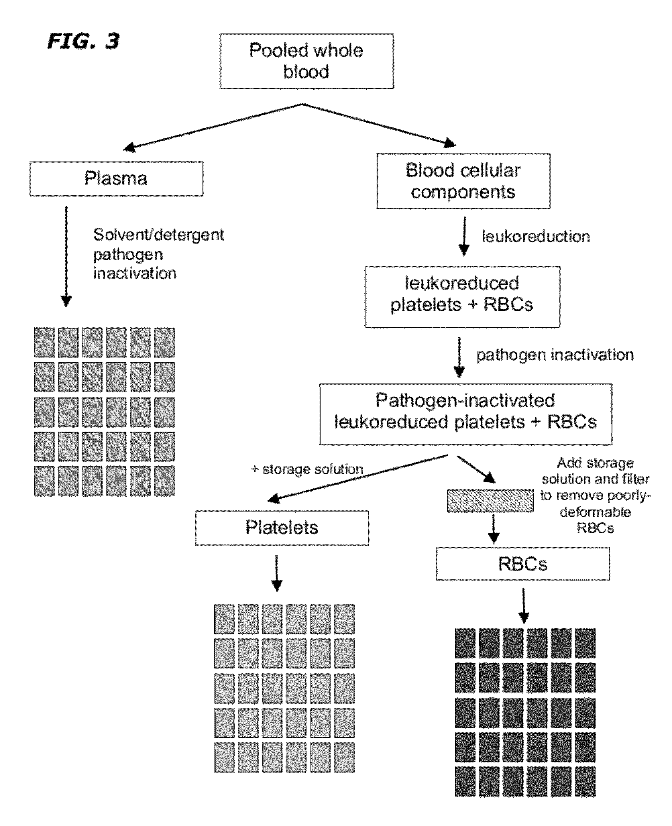 Method of Blood Pooling and Storage