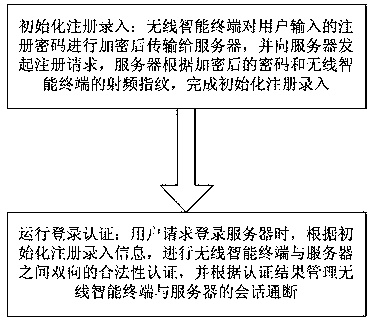 A wireless intelligent terminal access authentication method and system based on radio frequency fingerprint