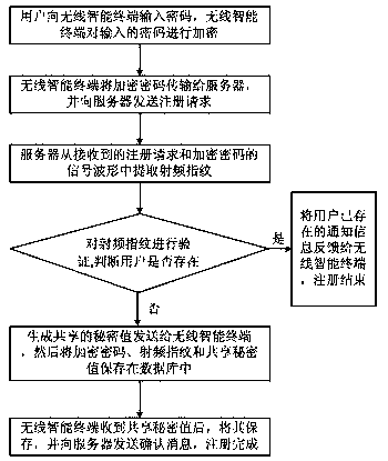 A wireless intelligent terminal access authentication method and system based on radio frequency fingerprint