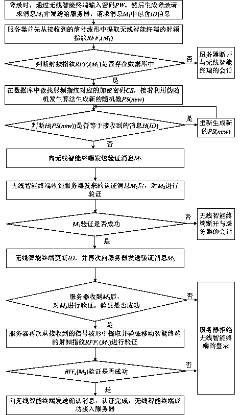 A wireless intelligent terminal access authentication method and system based on radio frequency fingerprint