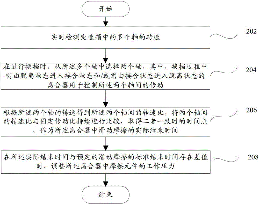 Shift control device, shift control method, gearbox and construction machinery