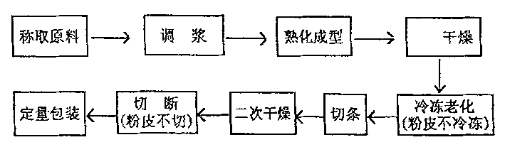 Production process of noodles and sheet jelly made from arrowroot starch