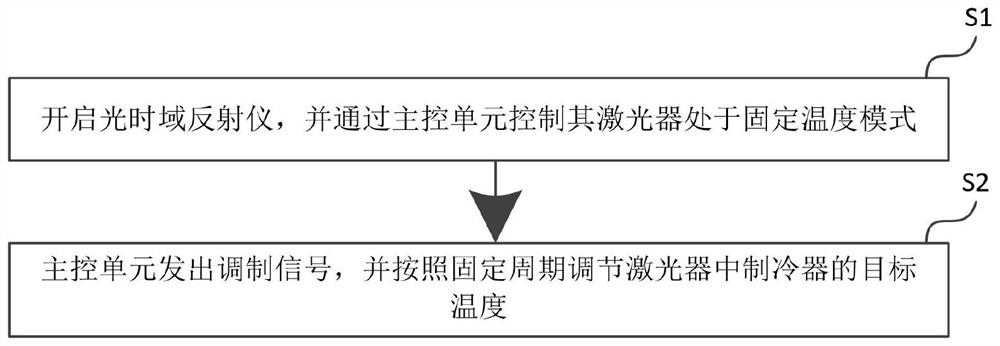 Device and method for reducing coherent noise of optical time domain reflectometer light source