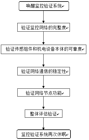 Evaluation and verification method of monitoring quality of sensing data of electromechanical device