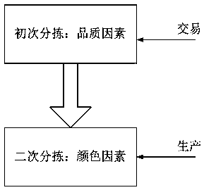 Cigar coated tobacco leaf sorting method