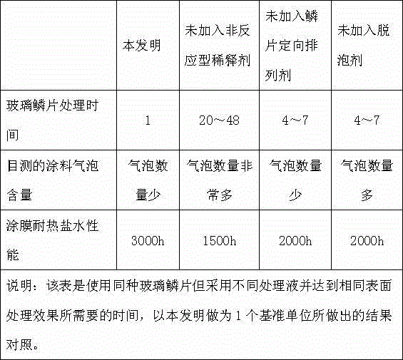 Surface treatment method for glass flake in preparation of glass flake coating