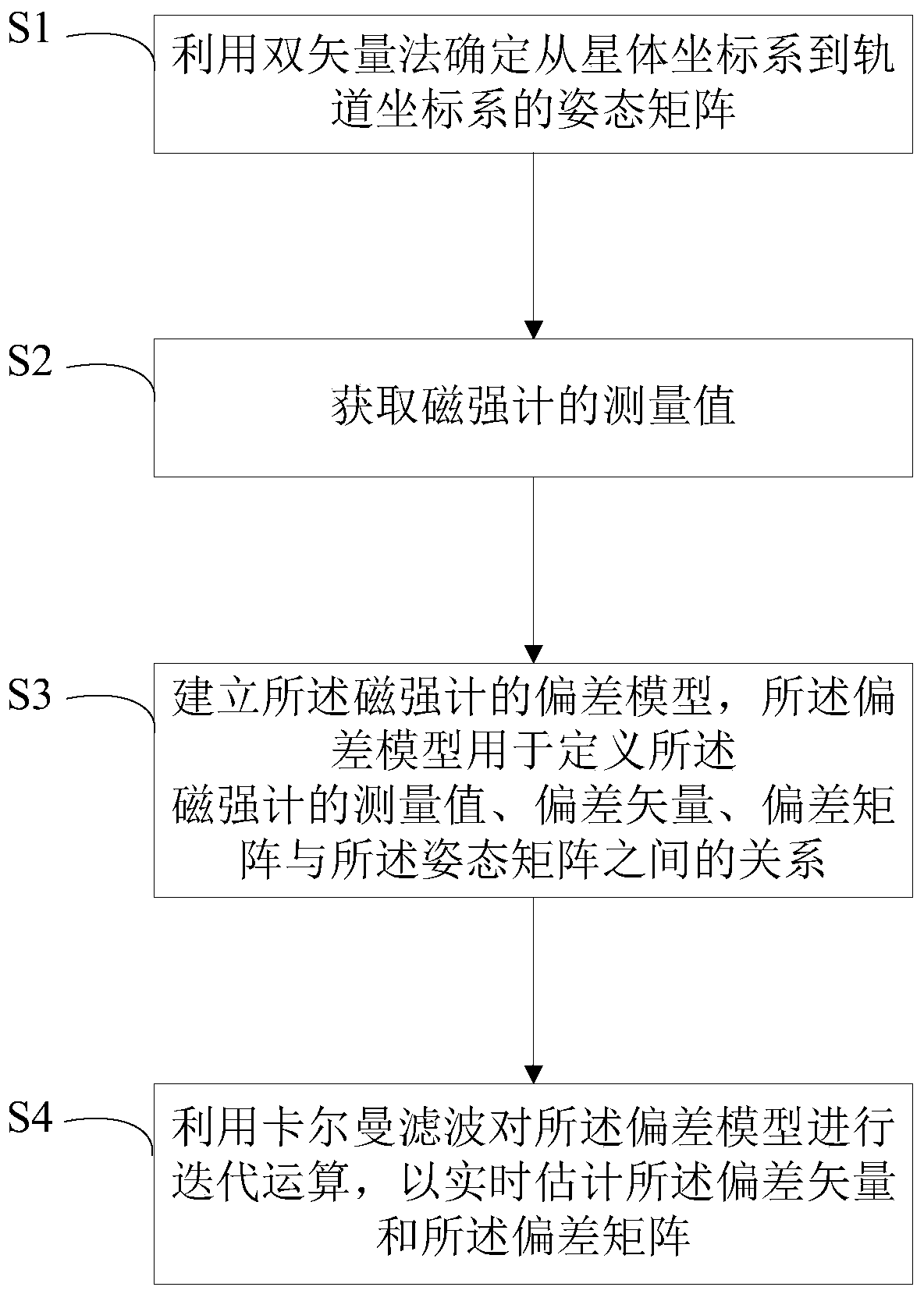 Estimation Method of Output Bias of Three-axis Magnetometer