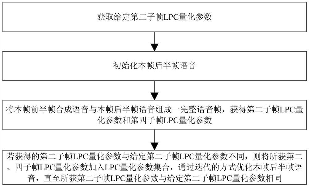 Method, device and system for realizing unchanged voice coding based on GSM EFR