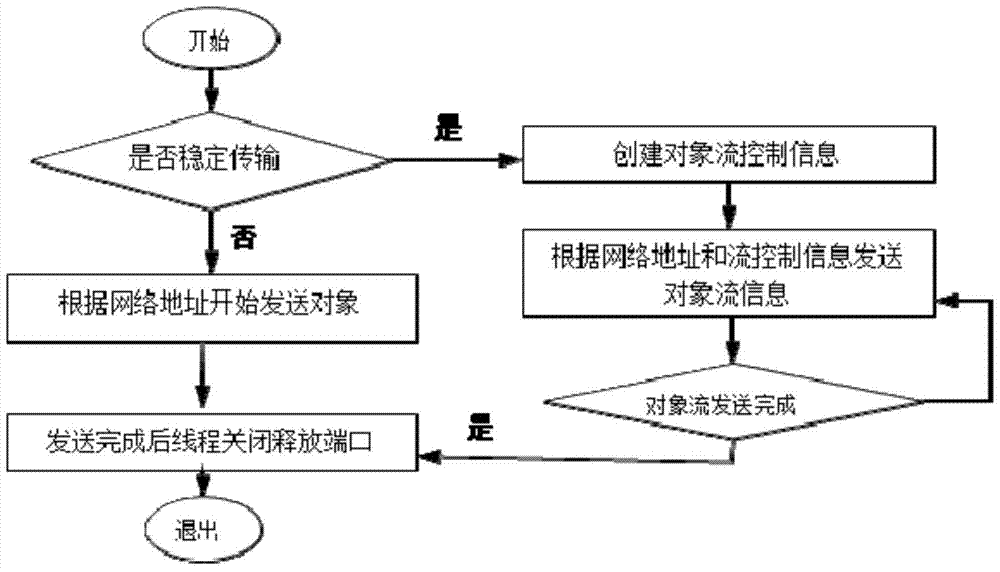 Multicast method and system