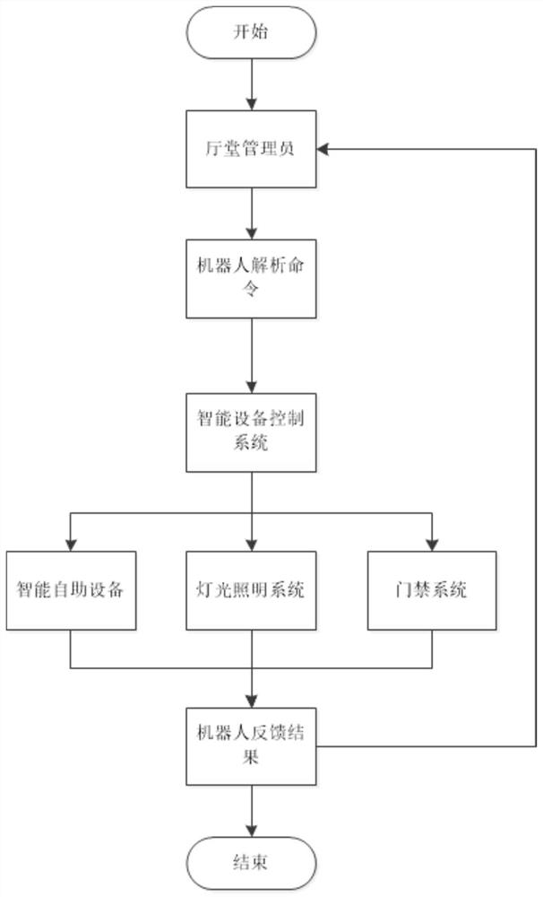 A method and system for interconnection and intercommunication between a robot and a bank branch hall equipment