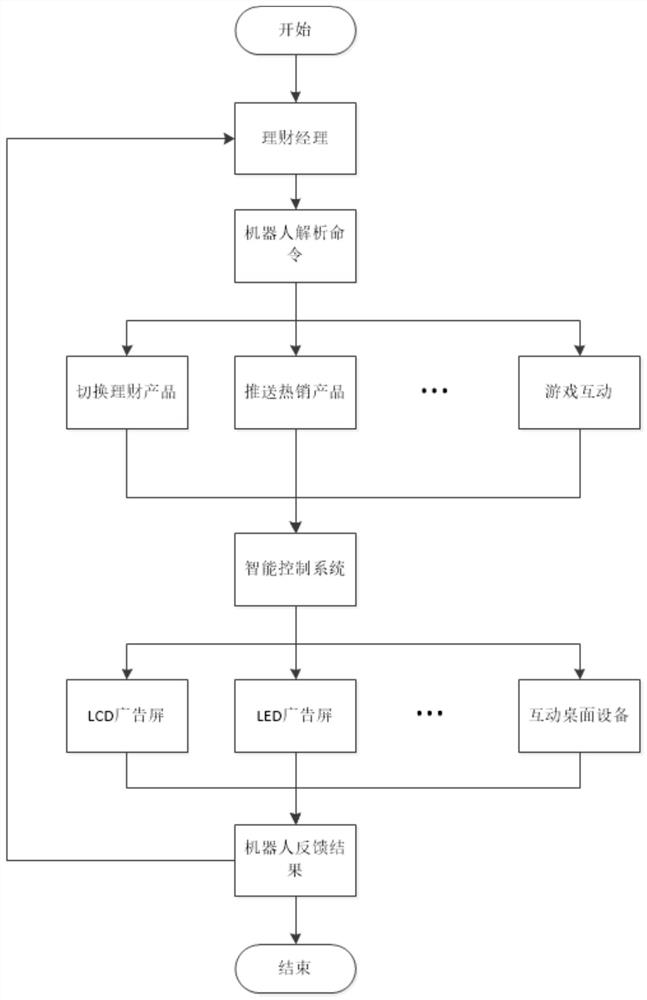 A method and system for interconnection and intercommunication between a robot and a bank branch hall equipment