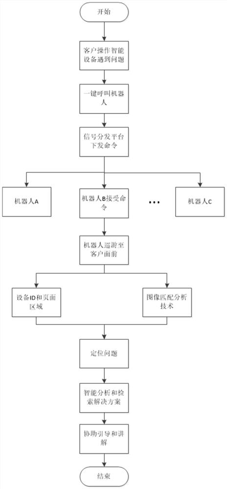 A method and system for interconnection and intercommunication between a robot and a bank branch hall equipment