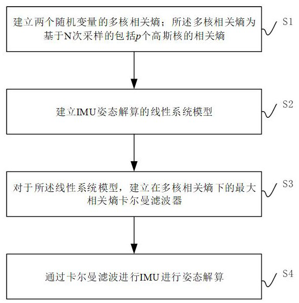 IMU (Inertial Measurement Unit) attitude resolving method based on maximum correlation entropy Kalman filter