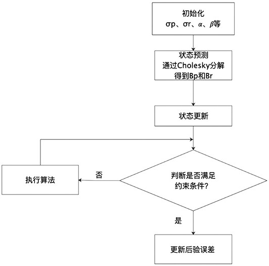 IMU (Inertial Measurement Unit) attitude resolving method based on maximum correlation entropy Kalman filter