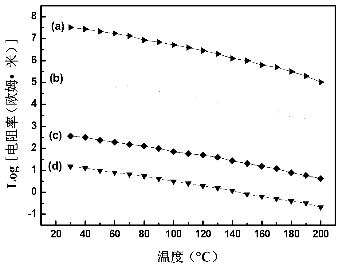Preparation method of polyvinylidene-fluoride-base temperature-sensitive resistance material with negative temperature coefficient effect