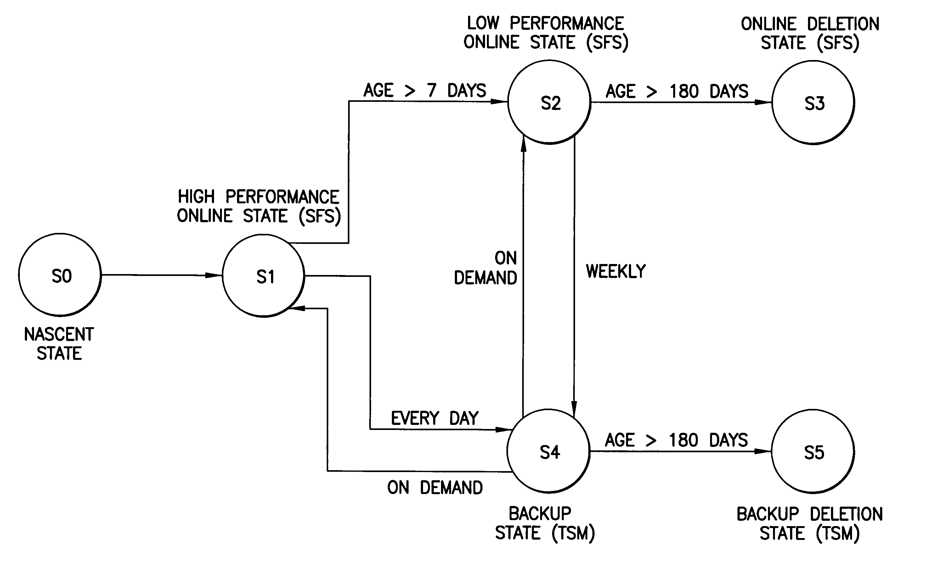 Method and system for developing data life cycle policies