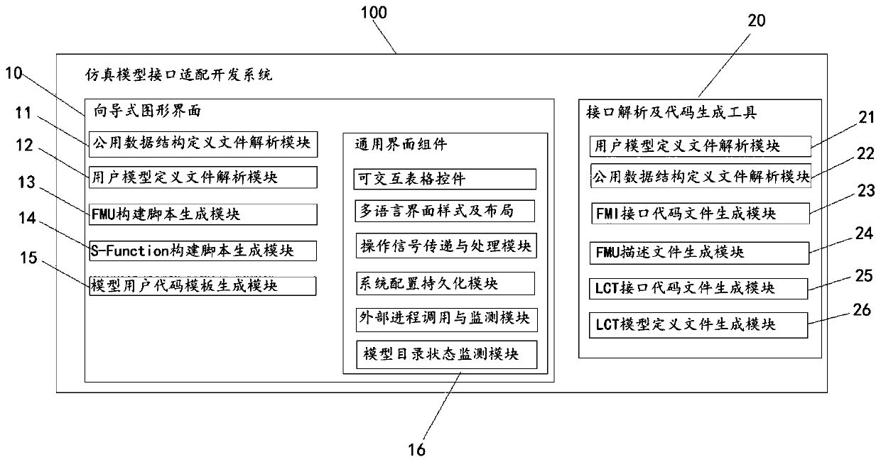 Simulation model interface adaptation development system and working method thereof
