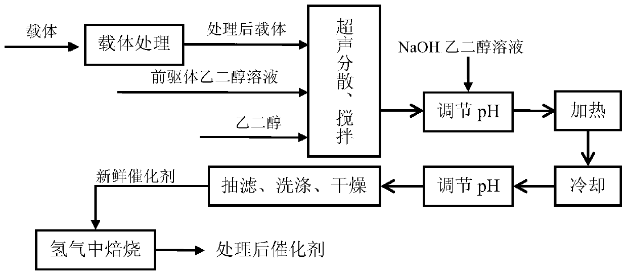 Catalyst for removing oxygen in hydrogen and its preparation method and application