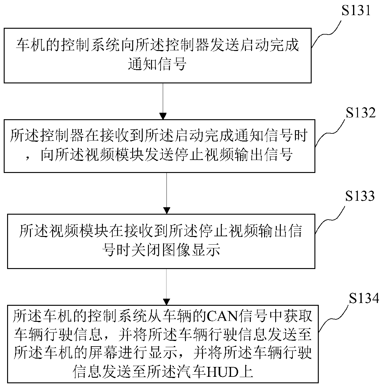 Controller-based vehicle HUD and vehicle machine interaction method and interaction device