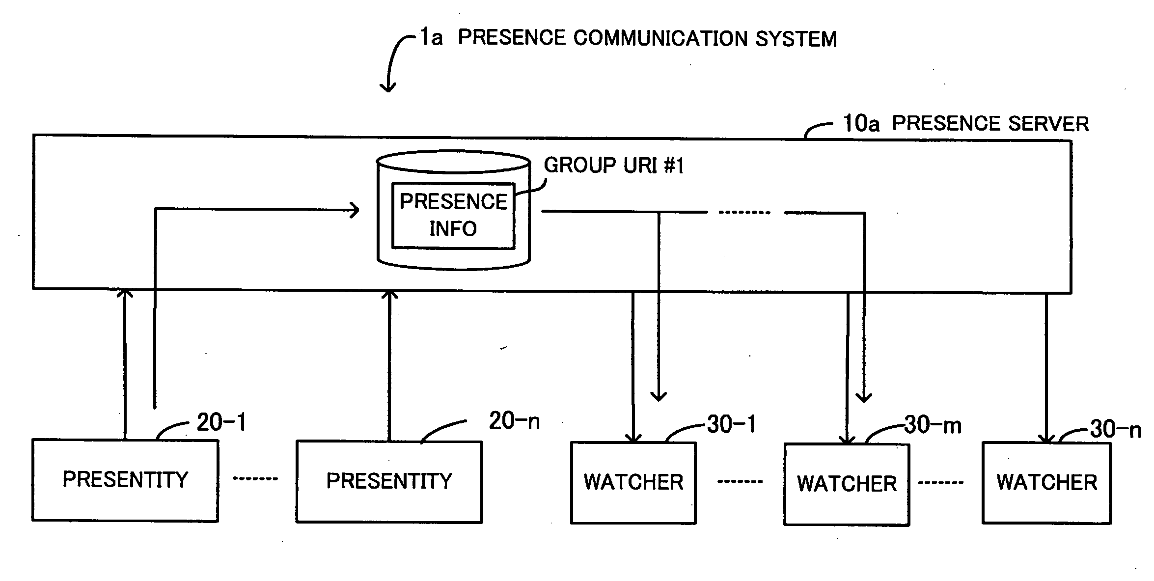 Presence communication system