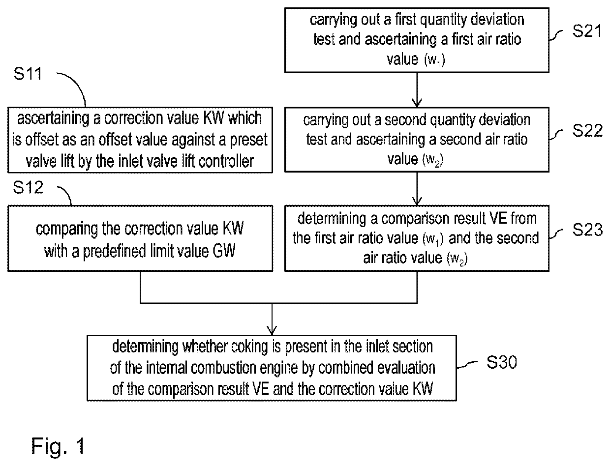 Method for Detecting Coking in the Inlet Section of an Internal Combustion Engine With a Variable Inlet Valve Lift Controller