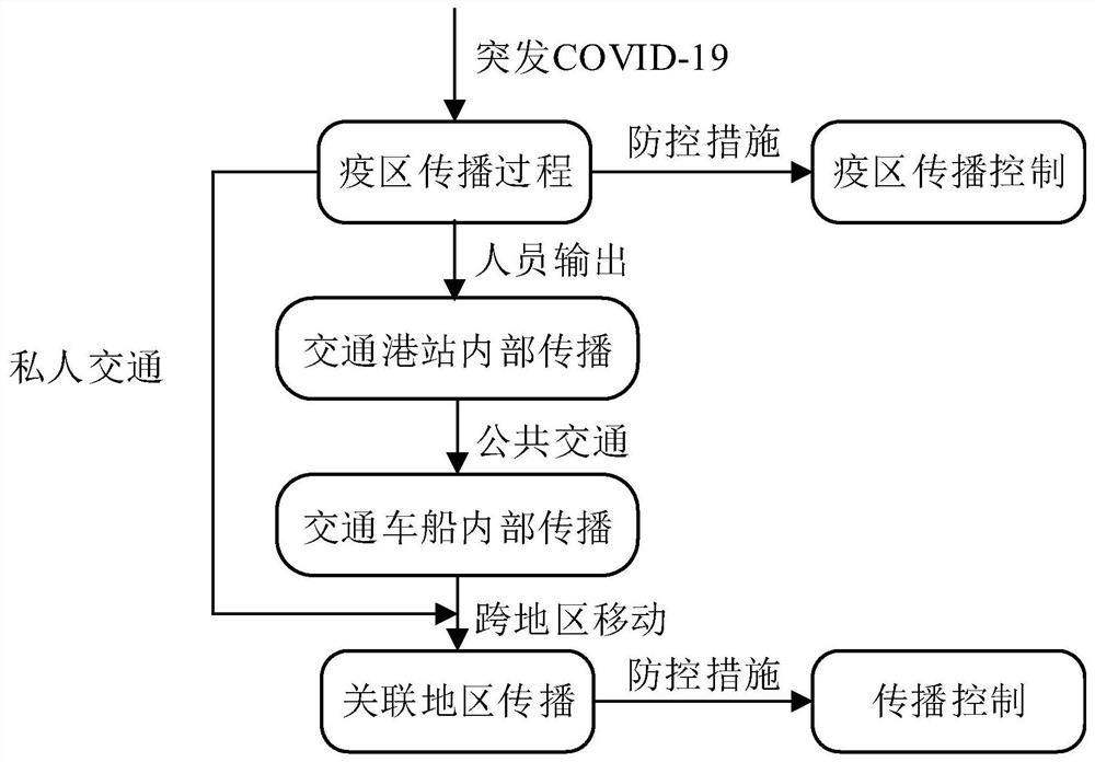 Method for evaluating influence of transportation on COVID-19 propagation