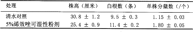 Uniconazole water dispersible granules and preparation method thereof