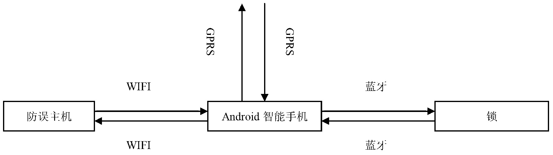 Android smart phone based GPRS (general packet radio service) network centralized control five-prevention locking system