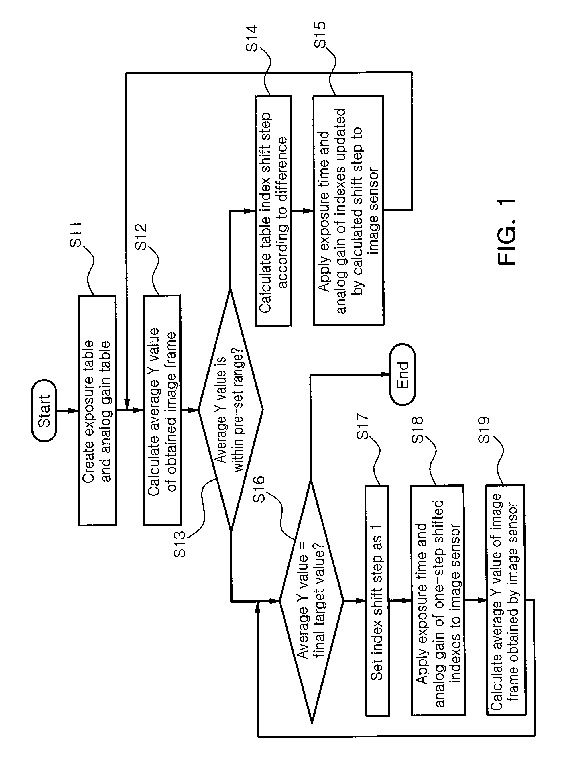 Method for controlling auto-exposure