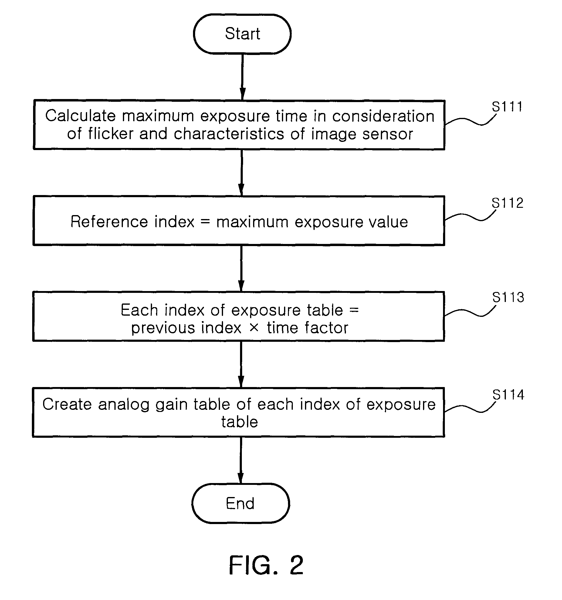 Method for controlling auto-exposure