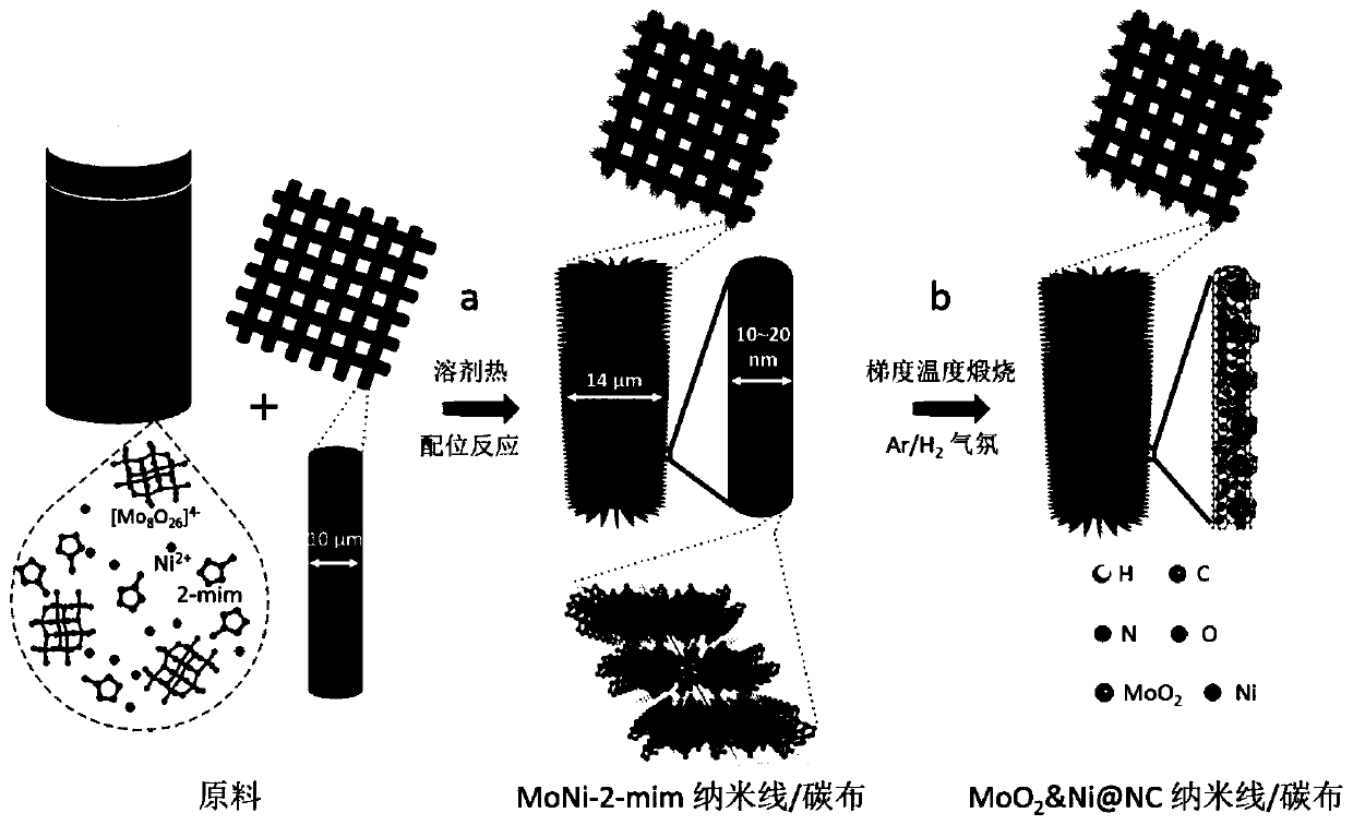 A nitrogen-doped carbon-coated ni&moo  <sub>2</sub> Ultrafine nanowires and their preparation methods and applications