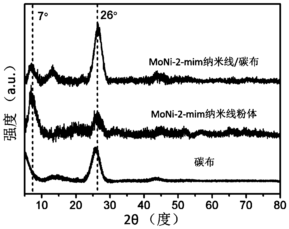 A nitrogen-doped carbon-coated ni&moo  <sub>2</sub> Ultrafine nanowires and their preparation methods and applications