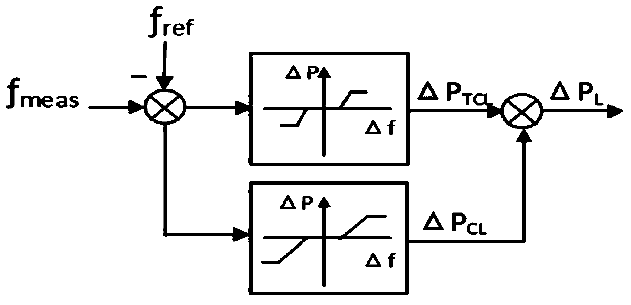 Coordinated frequency modulation method of wind, diesel and load for high-penetration renewable energy microgrids