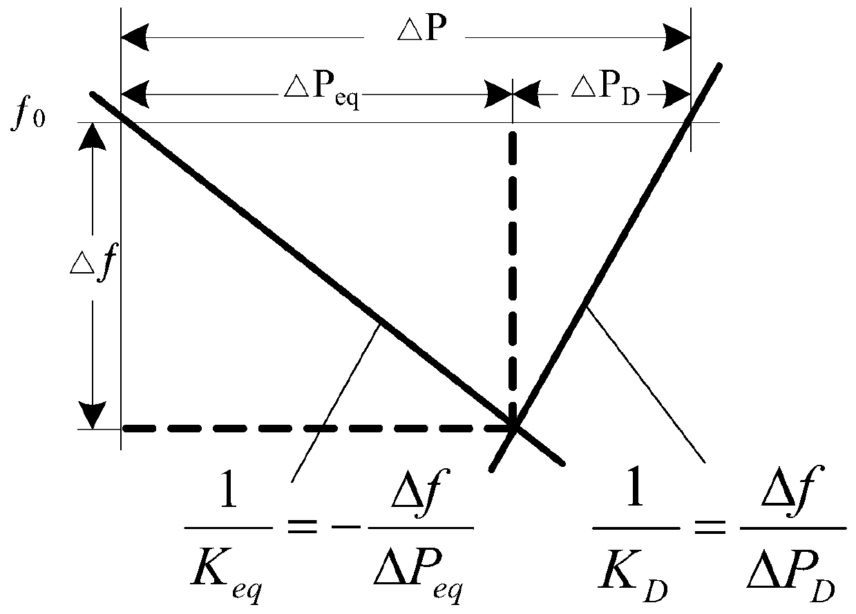 Coordinated frequency modulation method of wind, diesel and load for high-penetration renewable energy microgrids