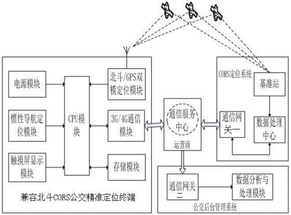 Beidou continuously operating reference station (CORS) compatible bus precise positioning system and working method thereof