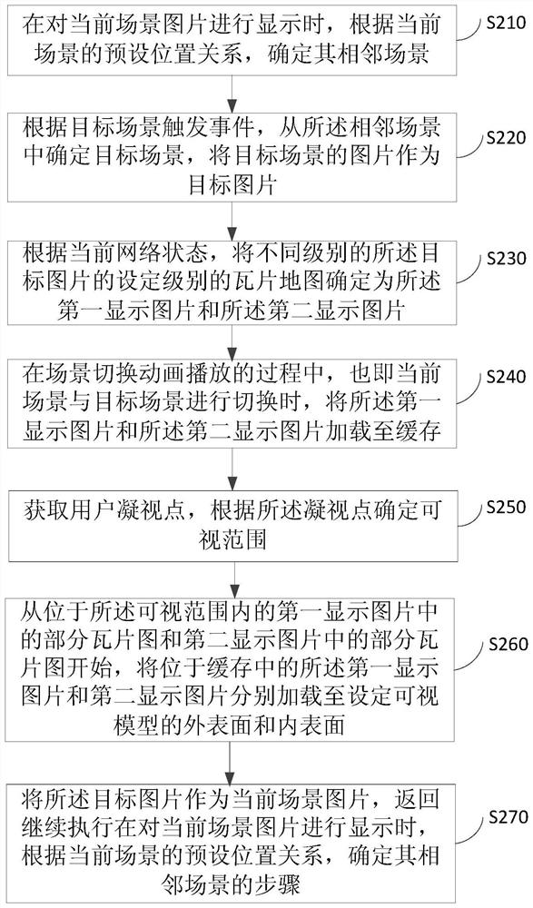 A display method, device, device and medium