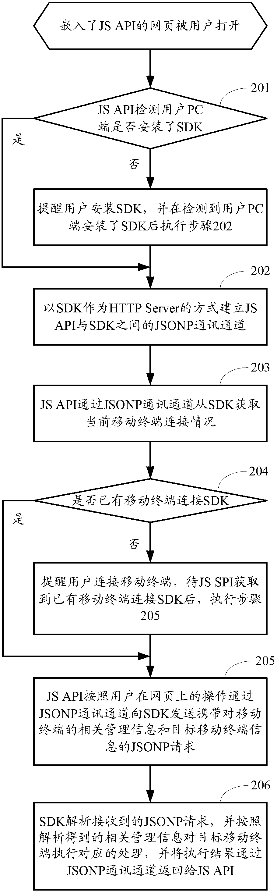 Method and system capable of conducting management on mobile terminal