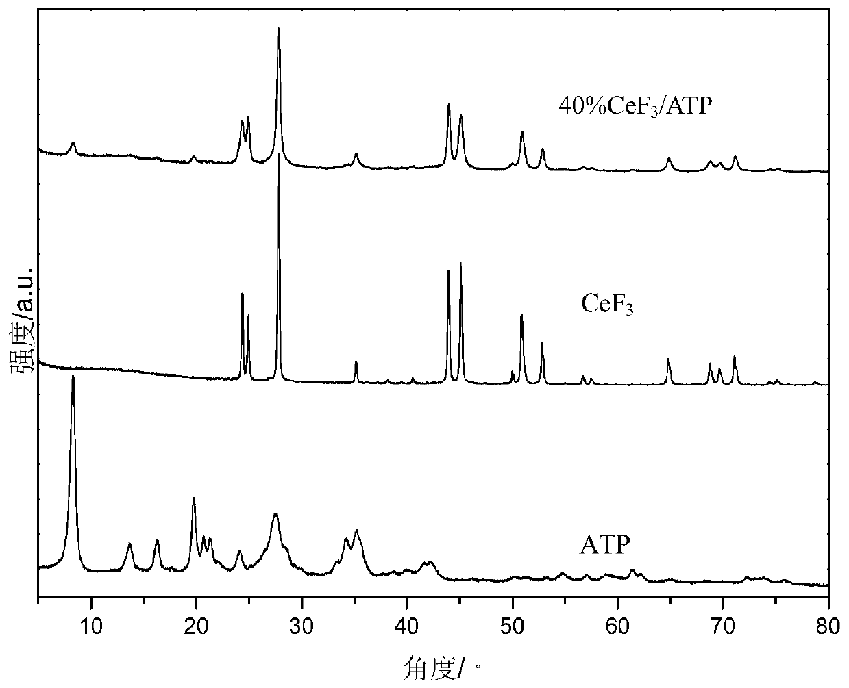 A kind of cerium fluoride/attapulgite up-conversion composite photocatalytic material and its preparation method and application