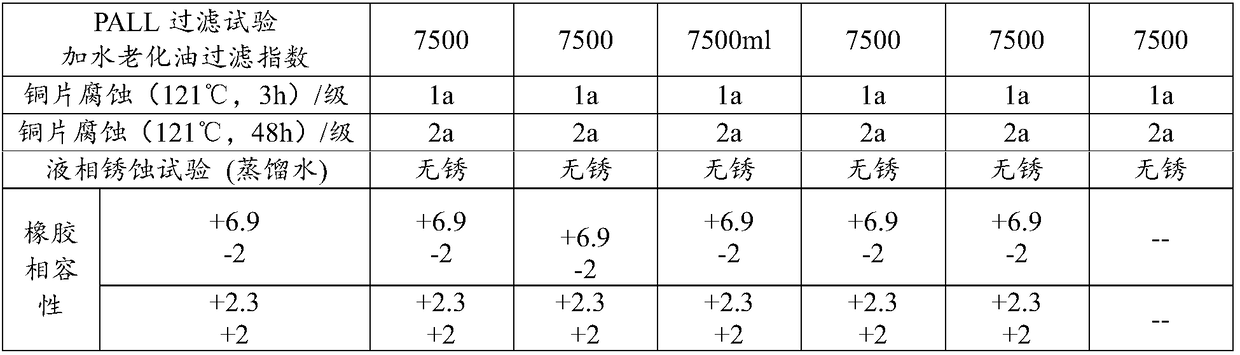 Lubricating oil and application thereof